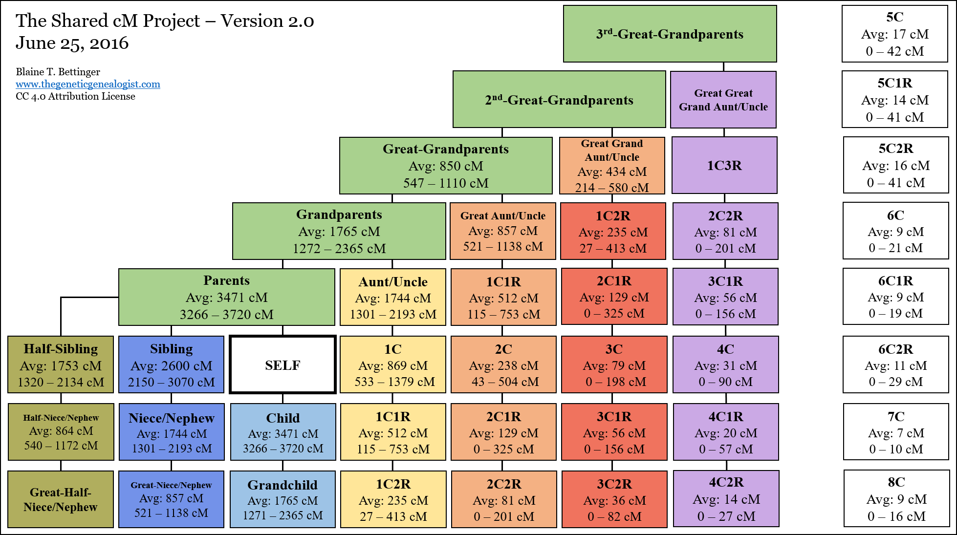 Cousin Chart Centimorgans