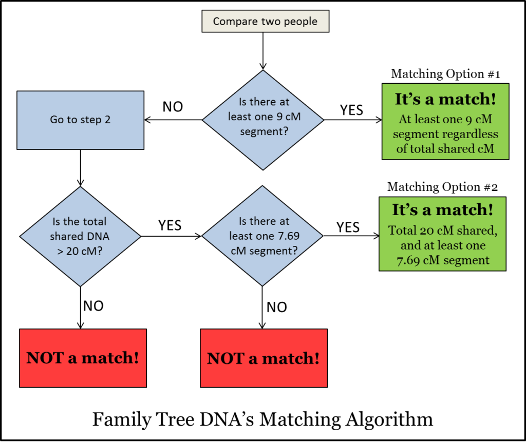 FTDNA_Matching_Algorithm