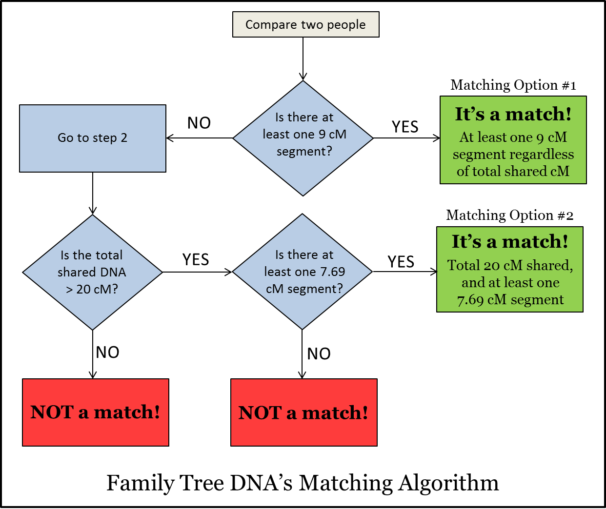 The Blundering DNA Genealogist: Basics: Generations Are Calculated  Differently at GEDmatch and Viewing Trees