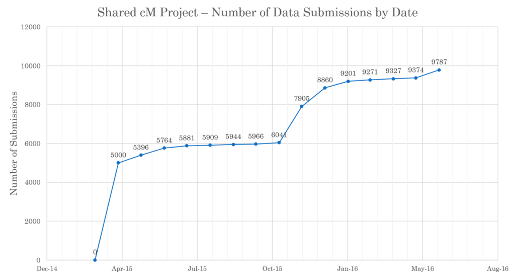 Data_Submissions_by_Date