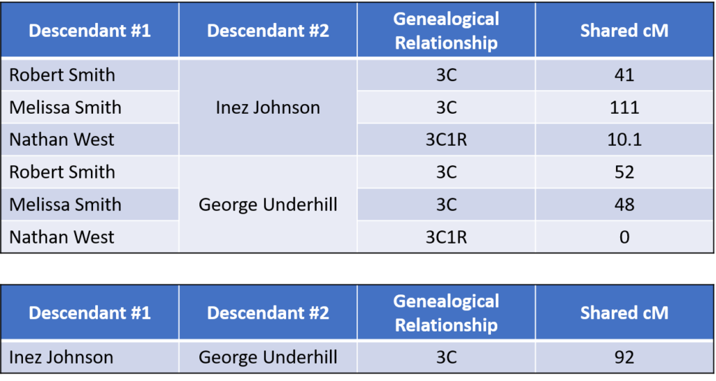 unfriended dna case study answers