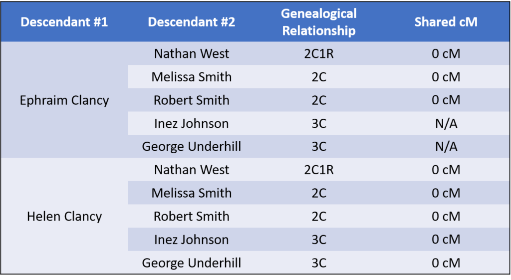 unfriended dna case study answers