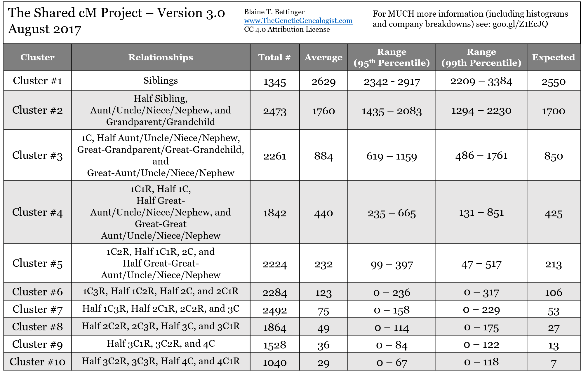 histogram matching August Update to Genetic cM The Shared the Project  2017