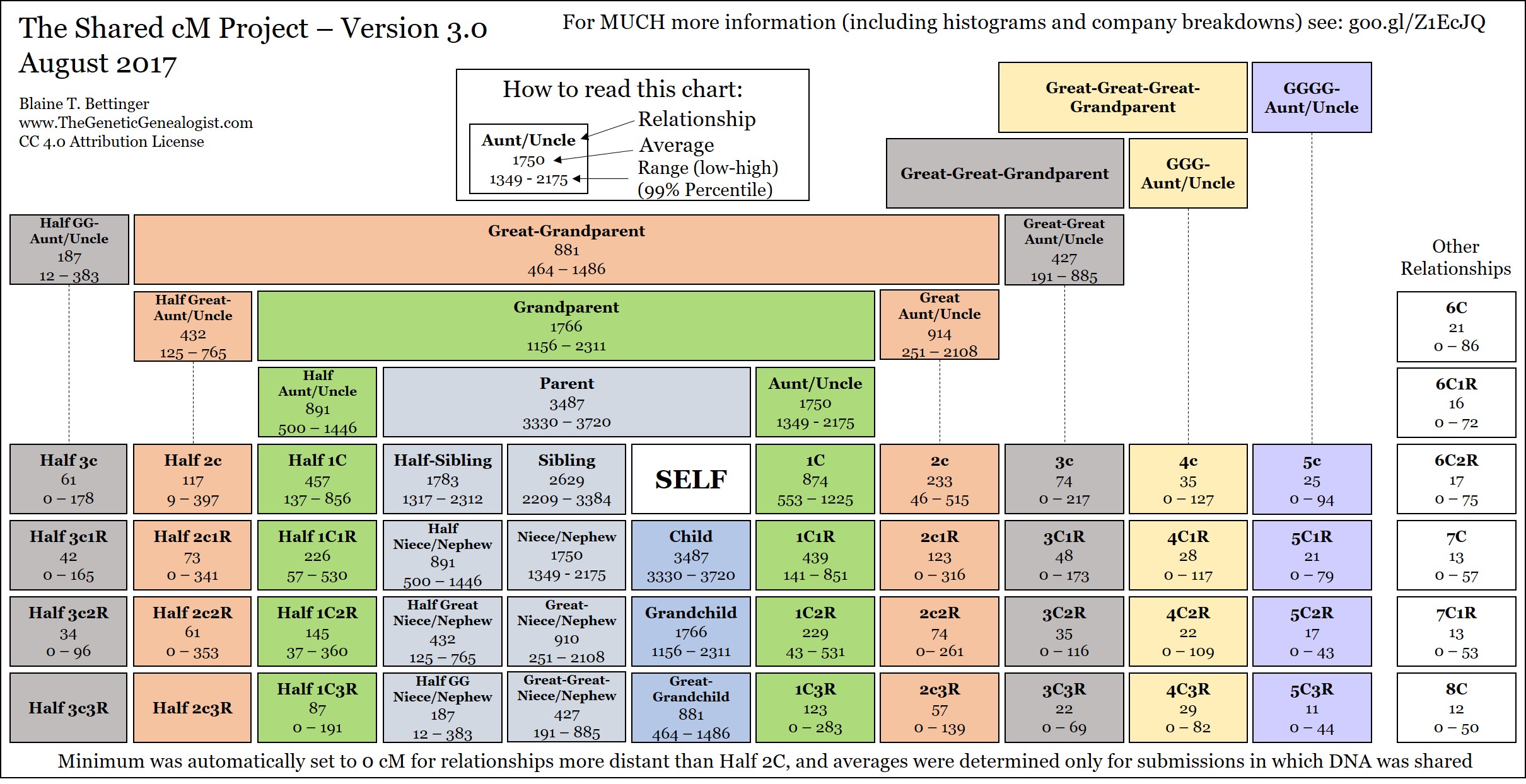 Davison Relationship Chart Report Free