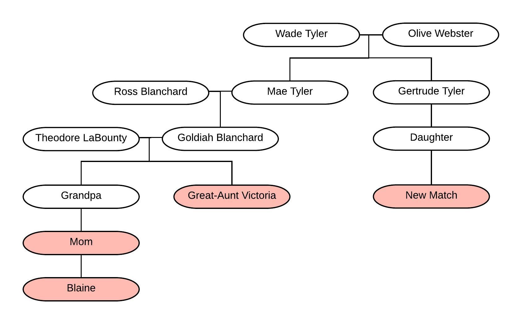 The Blundering DNA Genealogist: Basics: Generations Are Calculated  Differently at GEDmatch and Viewing Trees