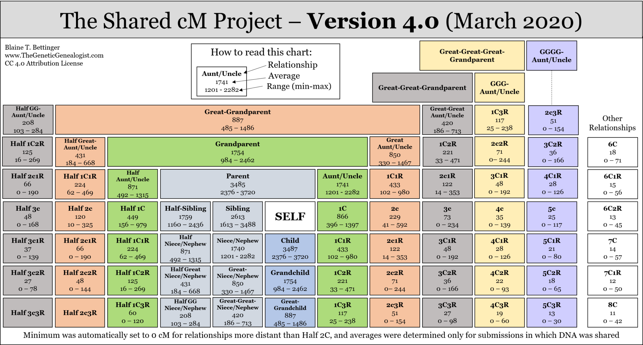 version-4-0-march-2020-update-to-the-shared-cm-project-the-genetic-genealogist