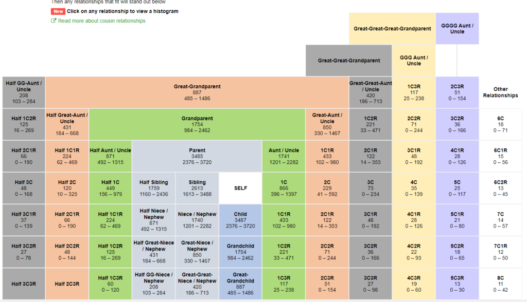 Enhancements to the Shared cM Project at DNAPainter.com - The Genetic ...